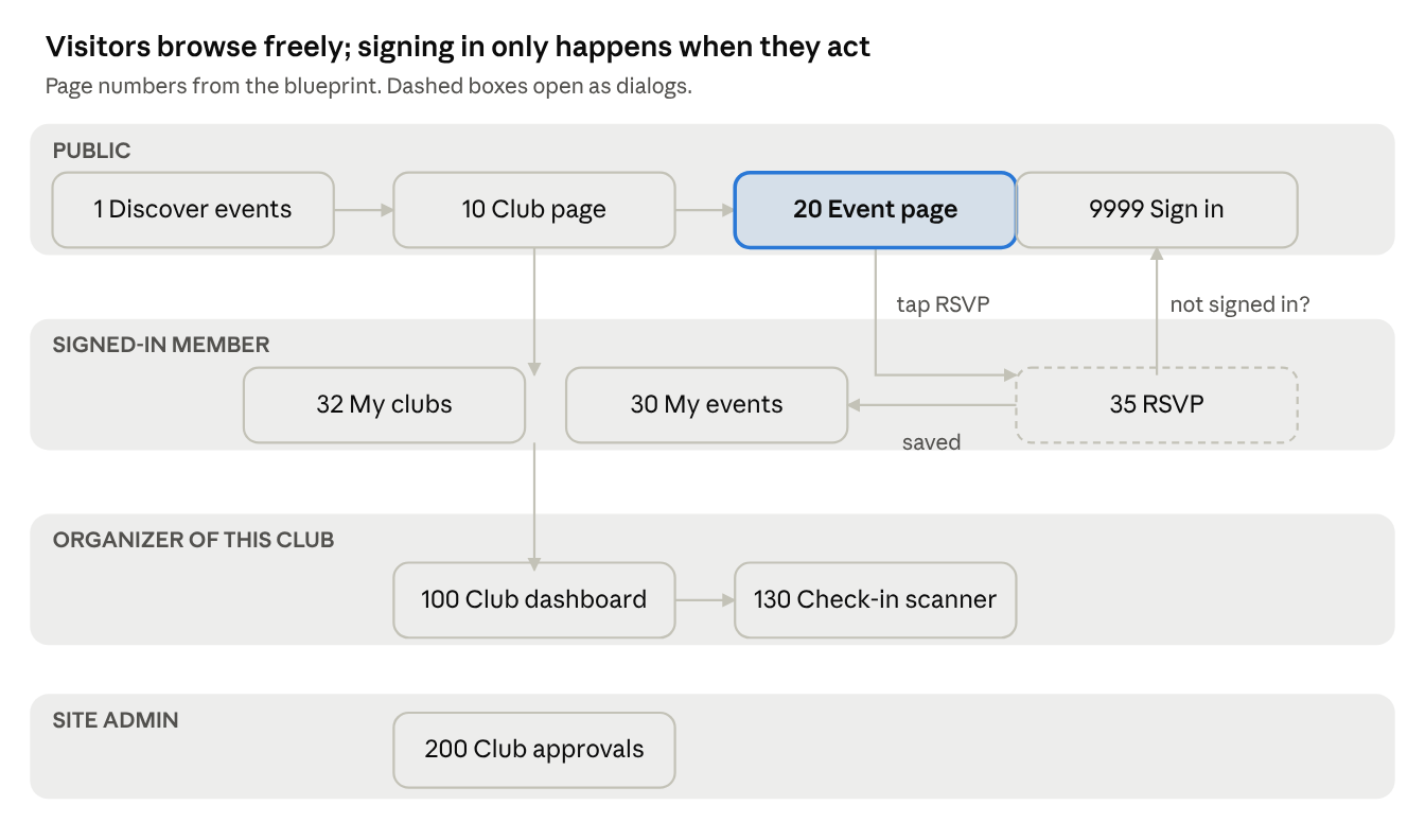 Visitors browse freely; signing in only happens when they act