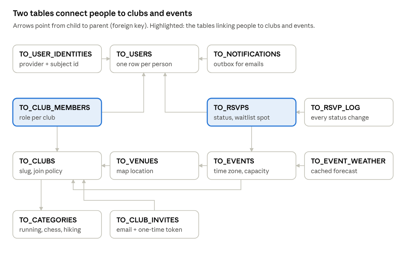 Two tables connect people to clubs and events