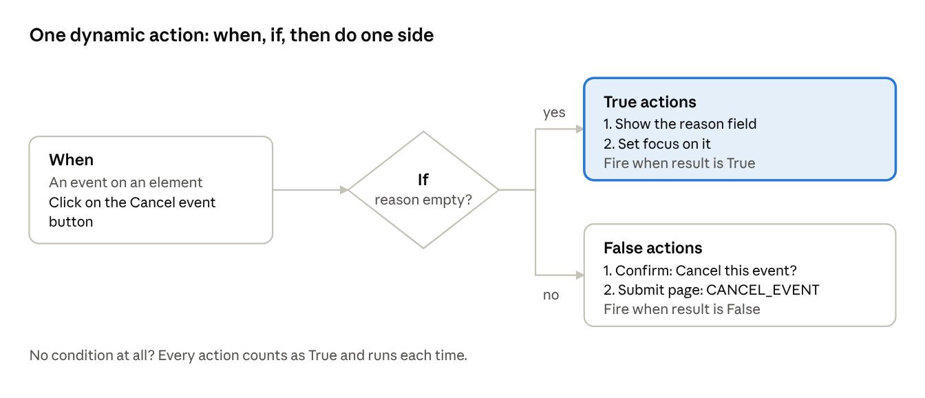 Anatomy of the Cancel event dynamic action
